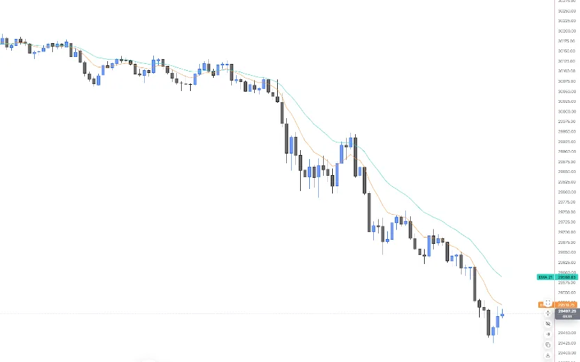 The 9 EMA (orange) and 21 EMA (green) tracking an NQ 5m selloff, with the 9 leading the 21 lower