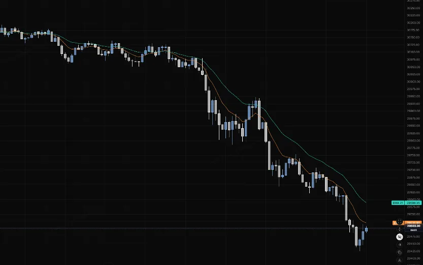 The 9 EMA (orange) and 21 EMA (green) tracking an NQ 5m selloff, with the 9 leading the 21 lower