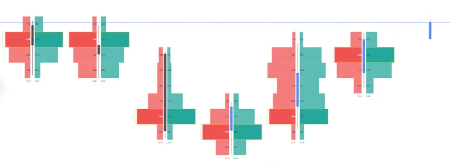 Footprint ladders on NQ 5m: sell volume left and buy volume right at each price, with the busiest row of each bar boxed