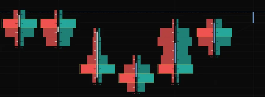 Footprint ladders on NQ 5m: sell volume left and buy volume right at each price, with the busiest row of each bar boxed