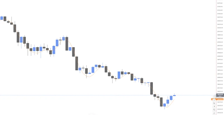 HMA 9 on NQ 5m hugging price through the late-morning drop and turning up first on the bounce