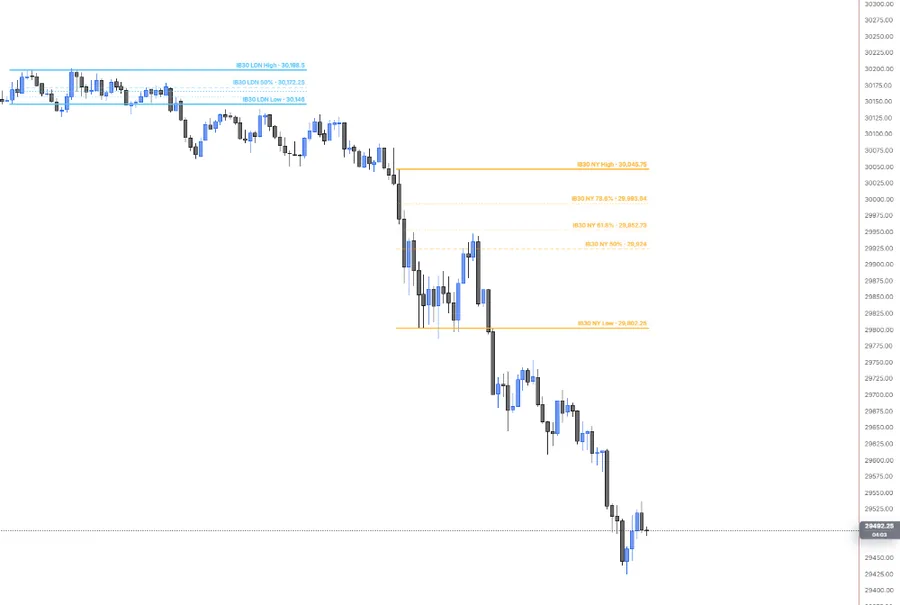 Initial Balance on NQ 5m: the IB30 London range and the IB30 NY high, low, 50%, 61.8% and 78.6% lines, with price breaking under the NY low