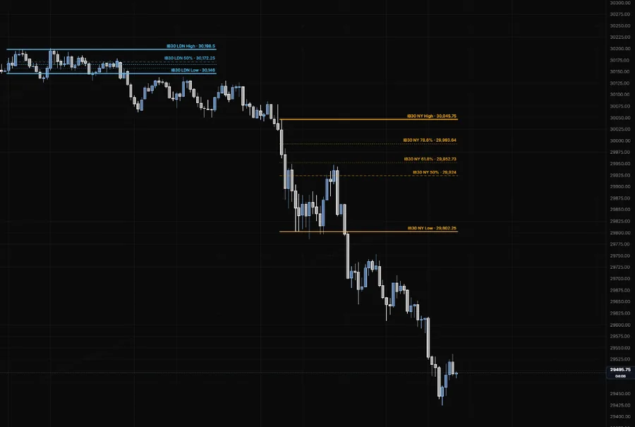 Initial Balance on NQ 5m: the IB30 London range and the IB30 NY high, low, 50%, 61.8% and 78.6% lines, with price breaking under the NY low