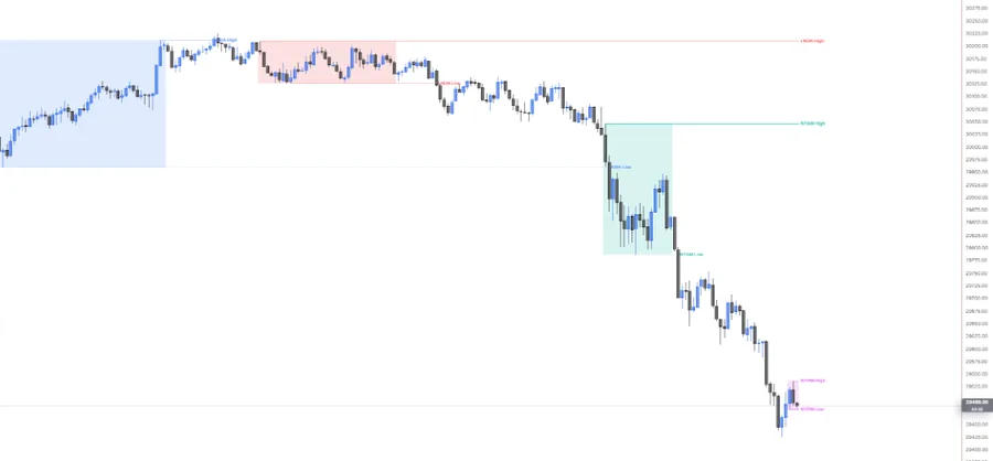 Killzones on NQ 5m: the Asia, London, NY AM and NY PM boxes, with the London high and NY AM high lines still running right