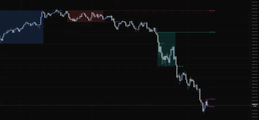 Killzones on NQ 5m: the Asia, London, NY AM and NY PM boxes, with the London high and NY AM high lines still running right