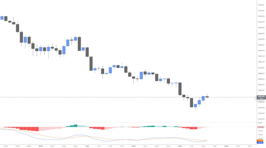 MACD 12 26 9 pane under NQ 5m: the histogram turning negative through the late-morning drop, with the MACD and signal lines below zero