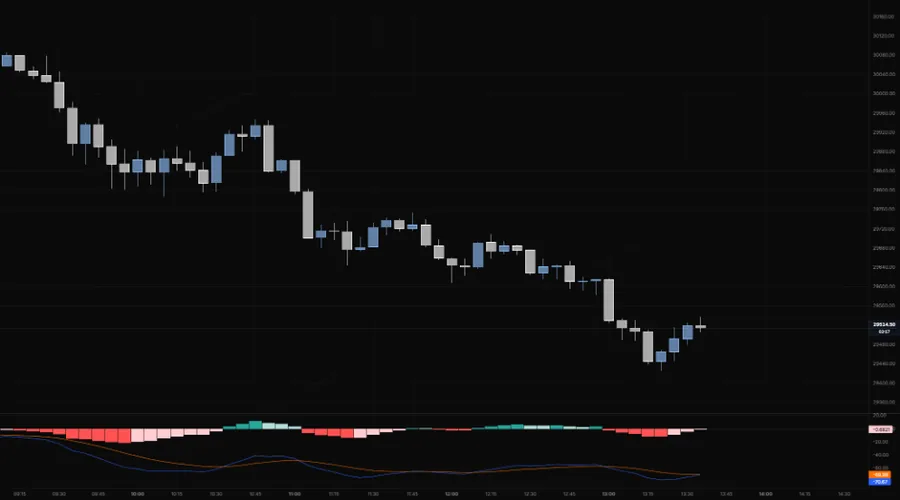 MACD 12 26 9 pane under NQ 5m: the histogram turning negative through the late-morning drop, with the MACD and signal lines below zero