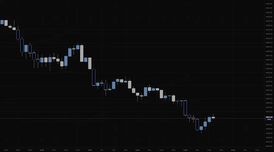 RSI x Bollinger Combo on NQ 5m: the dark-bodied candles mark closes under the lower band with RSI oversold, through the 9:40, 11:00 and 13:00 drops