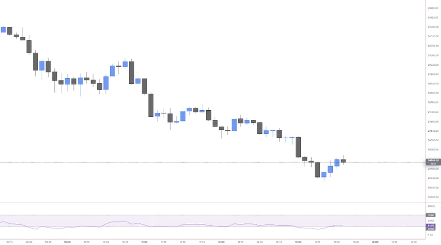 RSI 14 pane under NQ 5m with the 70 and 30 band shaded, RSI riding the lower half and dipping toward 30 on the 13:15 low