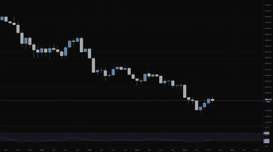 RSI 14 pane under NQ 5m with the 70 and 30 band shaded, RSI riding the lower half and dipping toward 30 on the 13:15 low