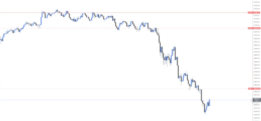 Session Levels on NQ 5m with the prior-day high, close and low lines and their price-axis badges, price dropping through the close and then the low