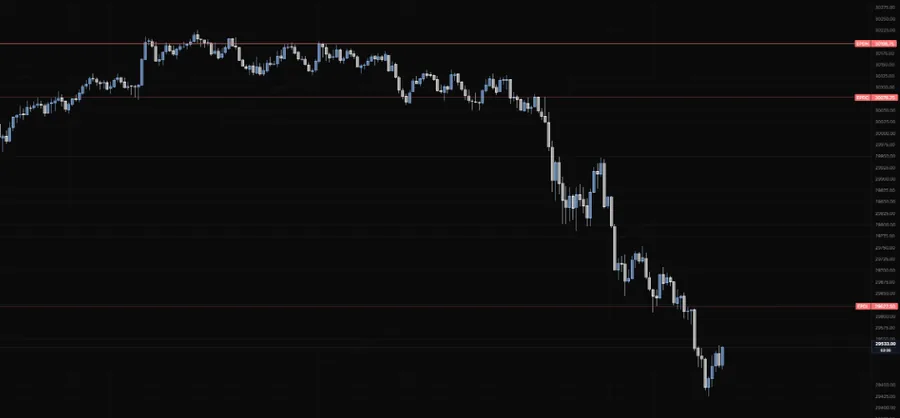 Session Levels on NQ 5m with the prior-day high, close and low lines and their price-axis badges, price dropping through the close and then the low