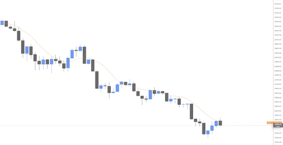 SMA 9 on NQ 5m sitting above price through the late-morning selloff until the 13:30 bounce tags it