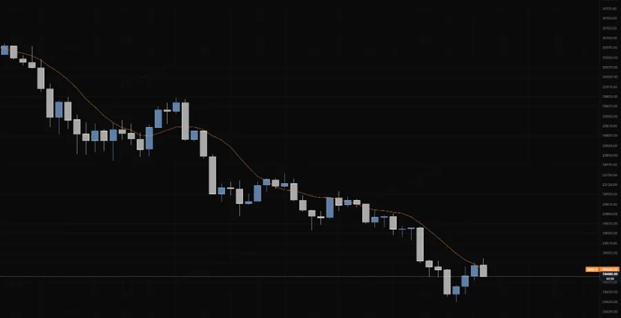 SMA 9 on NQ 5m sitting above price through the late-morning selloff until the 13:30 bounce tags it