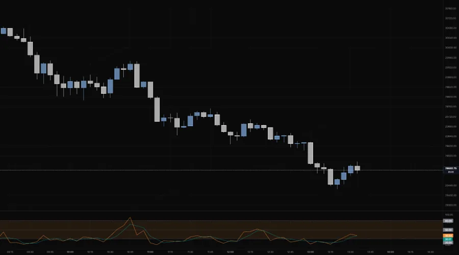 Stochastic 14 1 3 pane under NQ 5m: the %K and %D lines spiking to the 80 line on the 10:45 bounce, then mostly pinned near the bottom of the 20 to 80 band