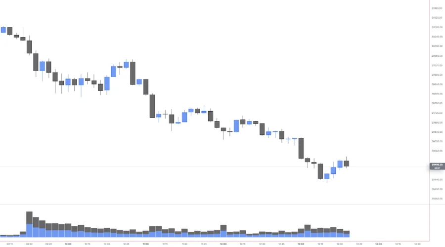 Stacked Volume pane under NQ 5m: buy and sell volume in each bar, with the biggest bars on the 9:30 open and smaller spikes on the 11:00 and 13:00 drops