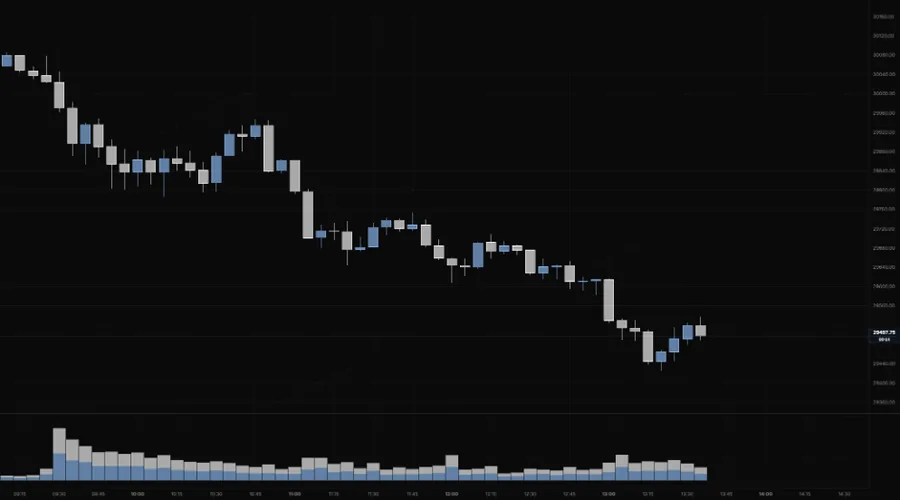 Stacked Volume pane under NQ 5m: buy and sell volume in each bar, with the biggest bars on the 9:30 open and smaller spikes on the 11:00 and 13:00 drops
