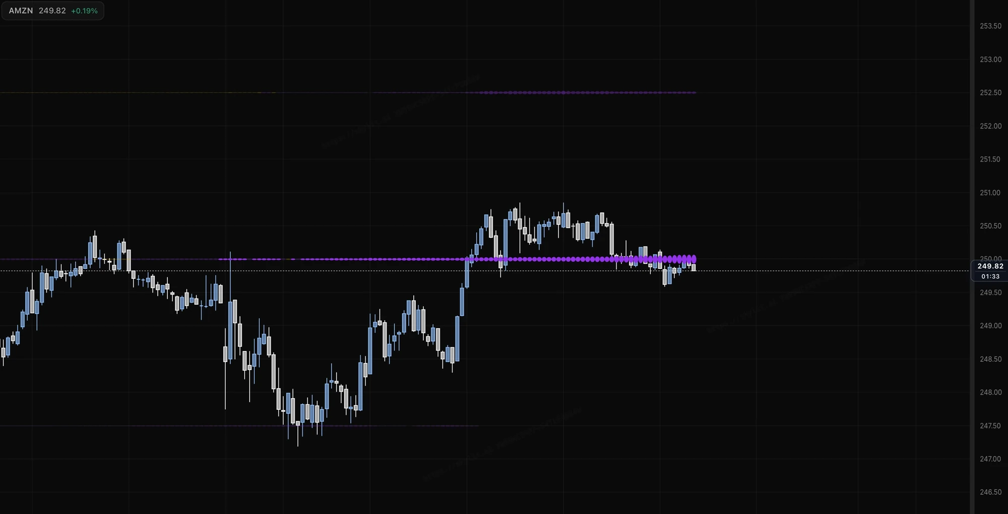 Orbs on an AMZN chart: each strike's dealer exposure drawn on the candles, the biggest and brightest at the strongest node.