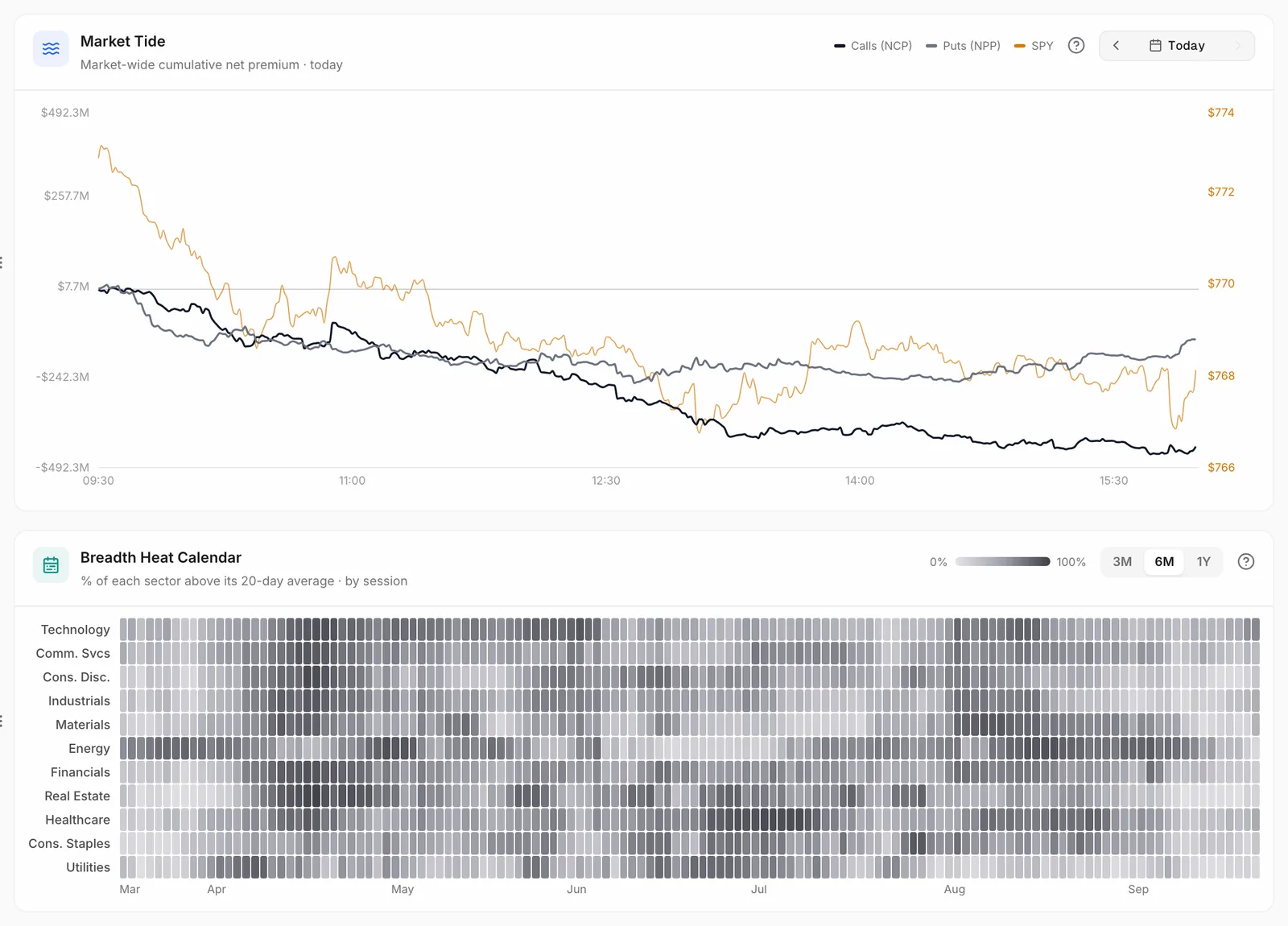 Flow Compass: the Market Tide card above the Breadth Heat Calendar.