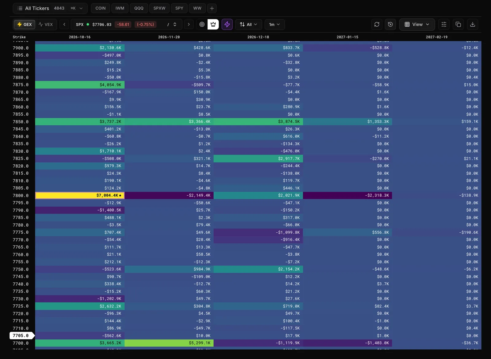 The Heatseeker heatmap for SPX: strikes down the side, expirations across the top and the control bar above the board.