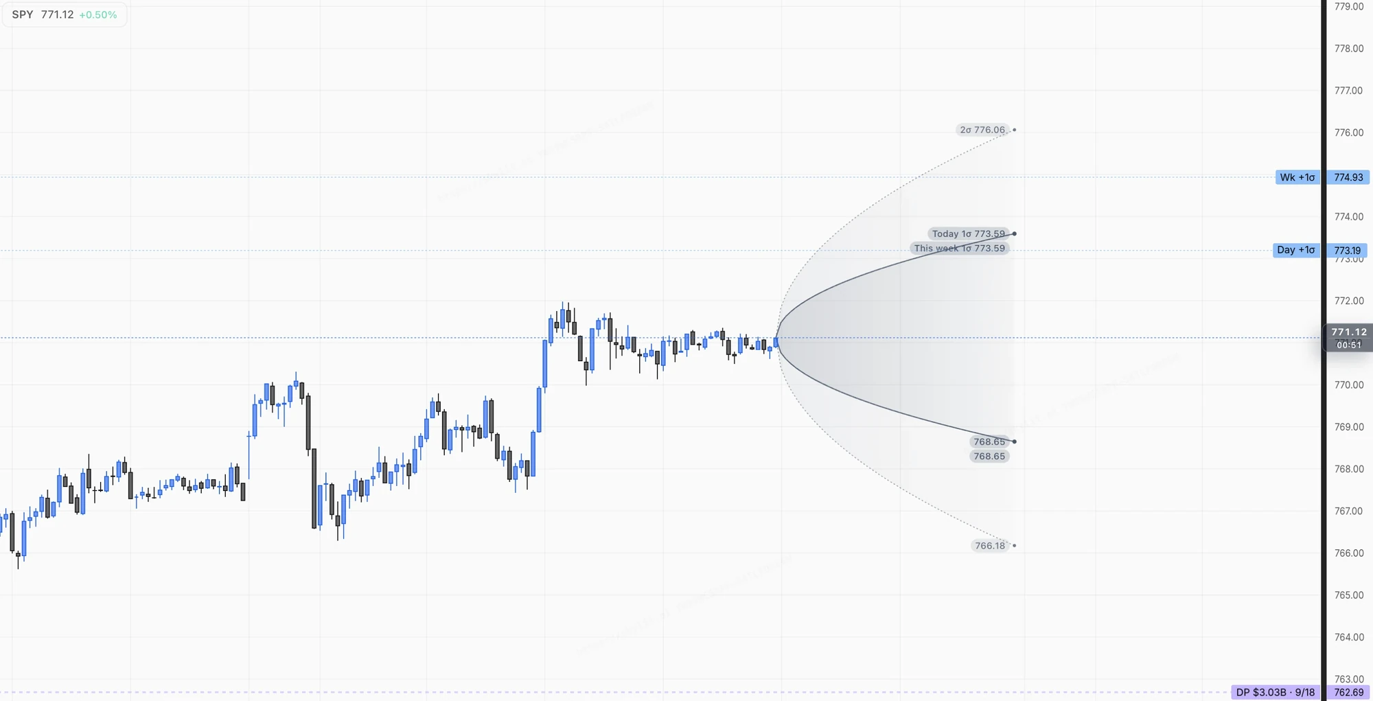 A Tempest cone on an SPY chart in Atlas: the 1σ and 2σ bands widening from the last bar to the end of the week, with price tags at the band ends.