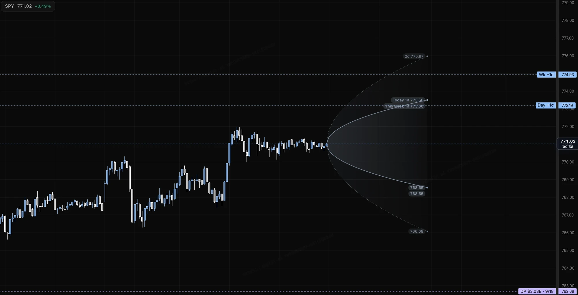 A Tempest cone on an SPY chart in Atlas: the 1σ and 2σ bands widening from the last bar to the end of the week, with price tags at the band ends.