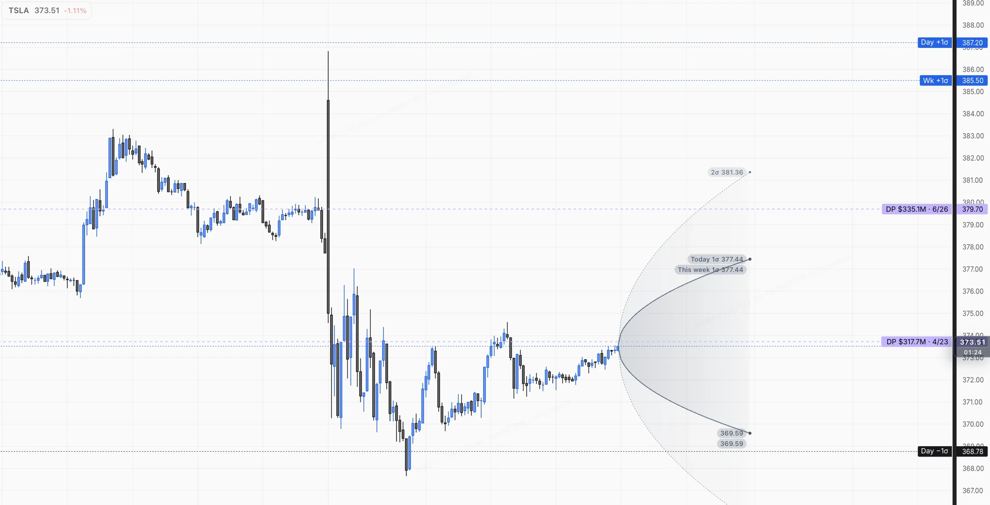 Tempest levels on a TSLA chart in Atlas: the daily and weekly ±1σ lines, each labeled with its price on the right axis, beside the cone.