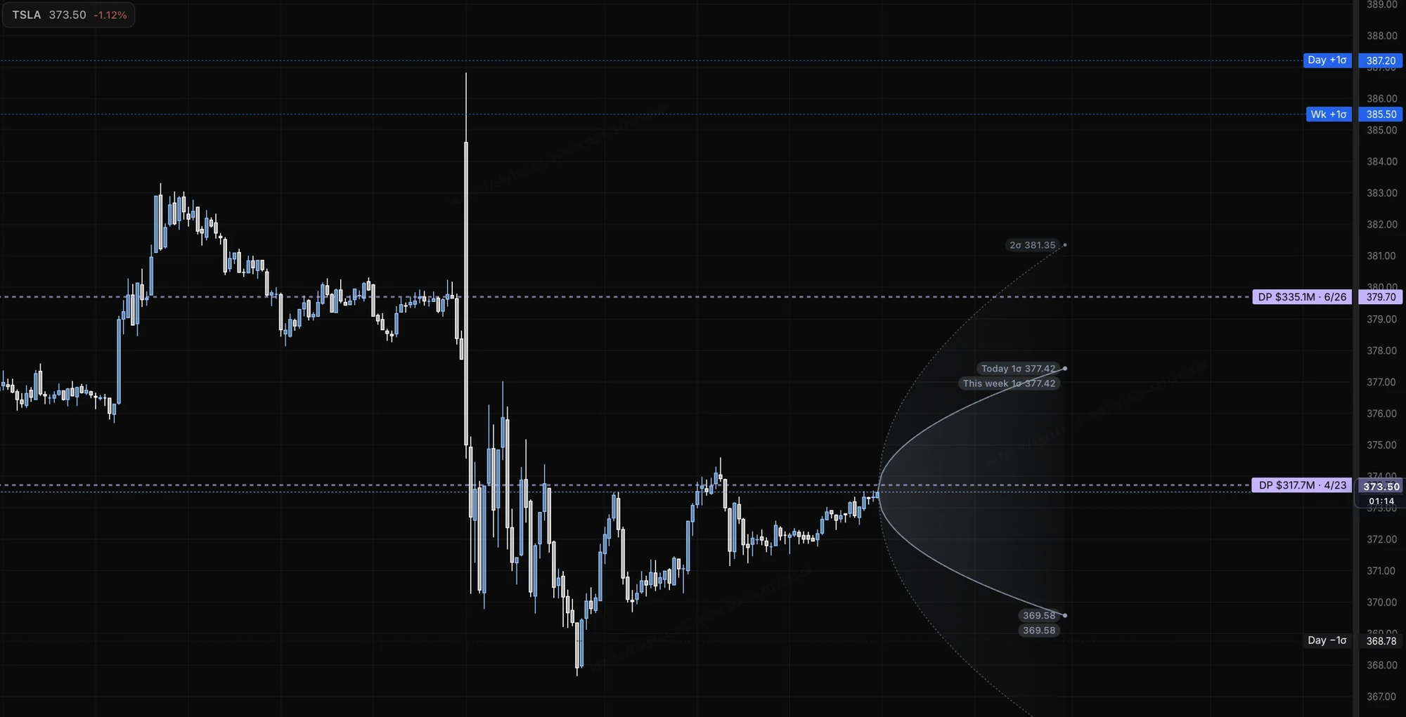 Tempest levels on a TSLA chart in Atlas: the daily and weekly ±1σ lines, each labeled with its price on the right axis, beside the cone.