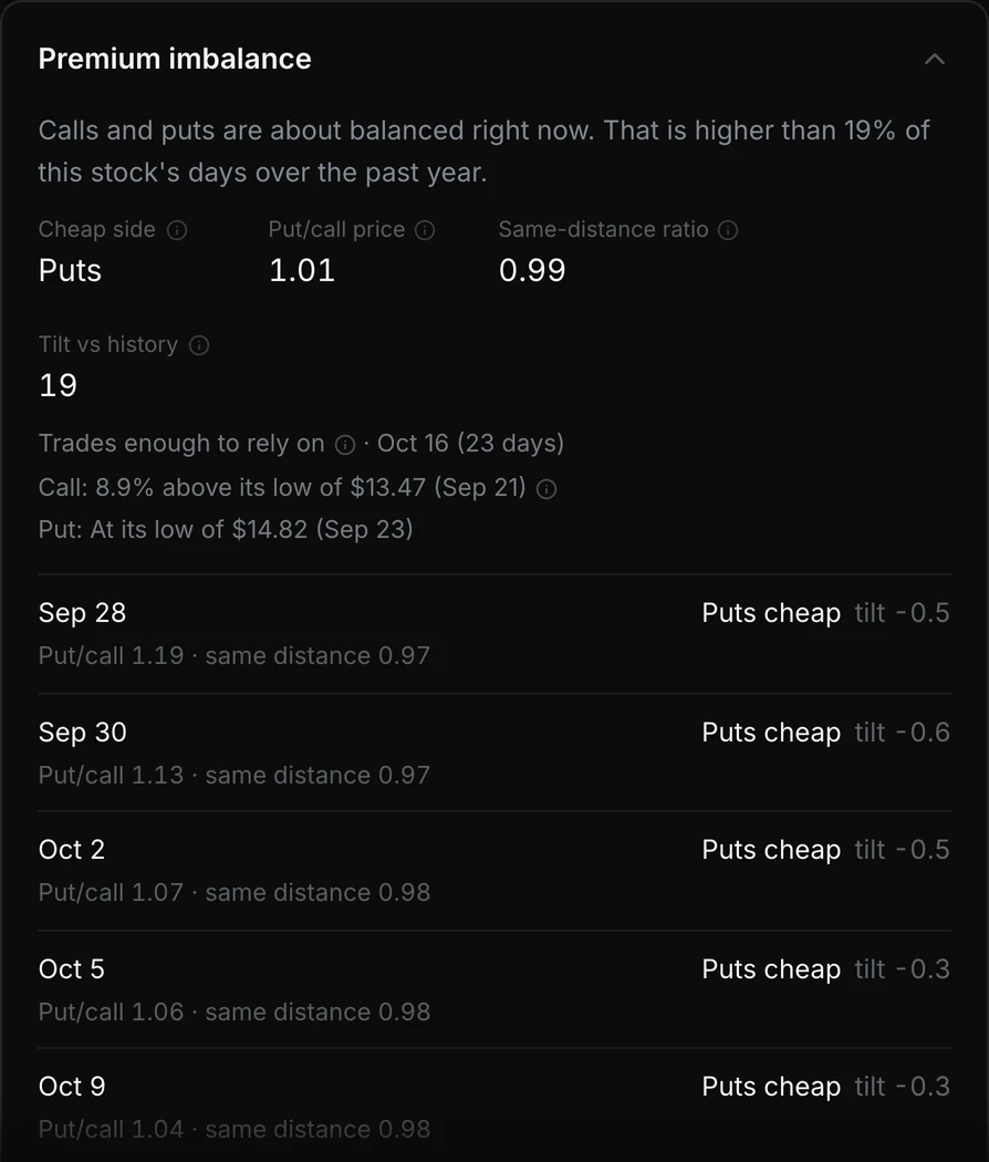 The Premium imbalance panel for one stock: the cheap side, put/call price, same-distance ratio and tilt vs history, the legs against their lows, and the tilt for each expiration.