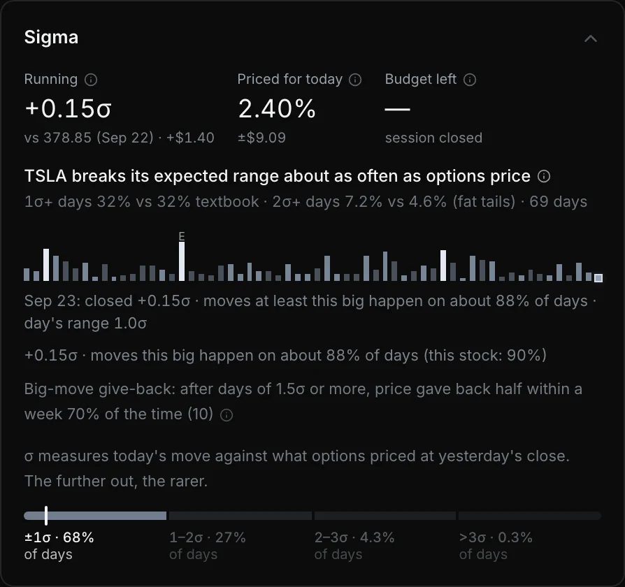 The Sigma panel: Running, Priced for today and Budget left, the calibration line, the 60-session strip with an E marker, big-move give-back and the sigma scale.