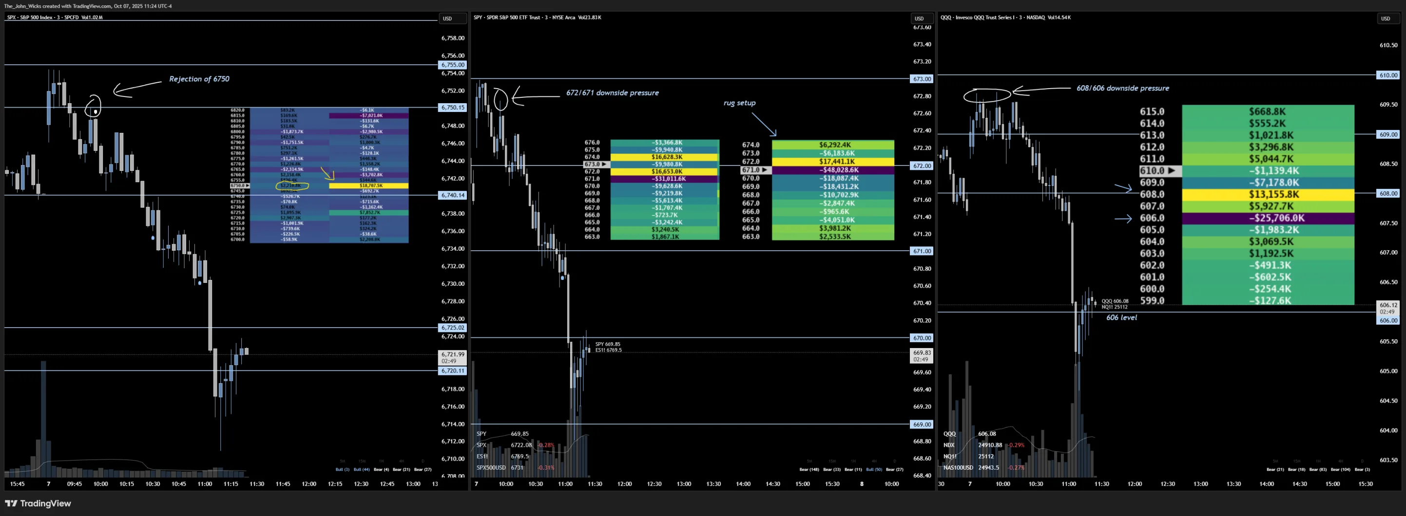 Heatseeker map: EXAMPLE: SPX/SPY/QQQ 10/7/25, PATTERN: RUG SETUP