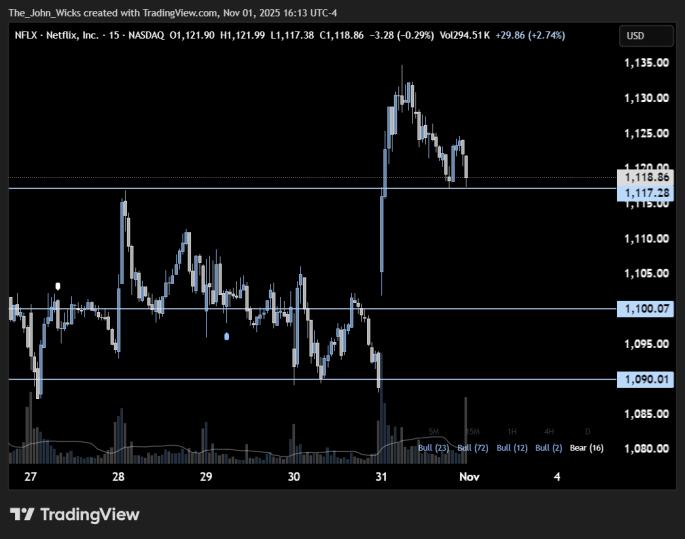Heatseeker map: NFLX at the 1090 floor, Thursday, October 30th, 2025, Examples & Case Studies