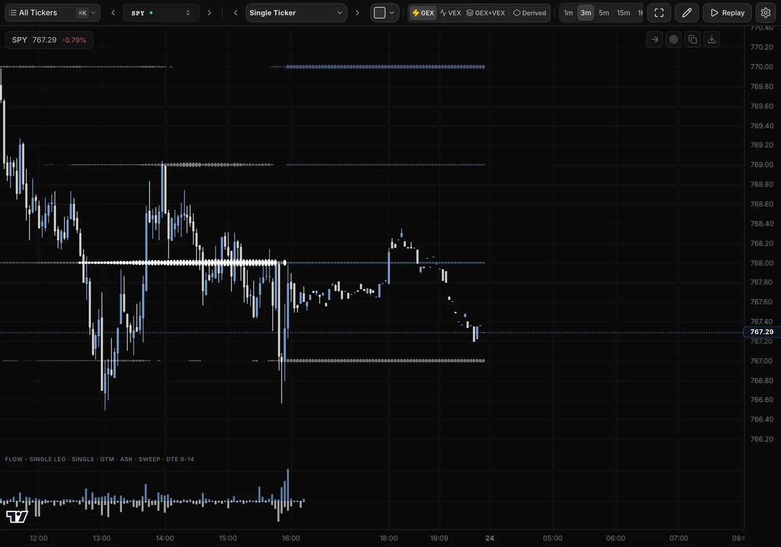 Atlas chart of SPY with dealer positioning levels and flow bars