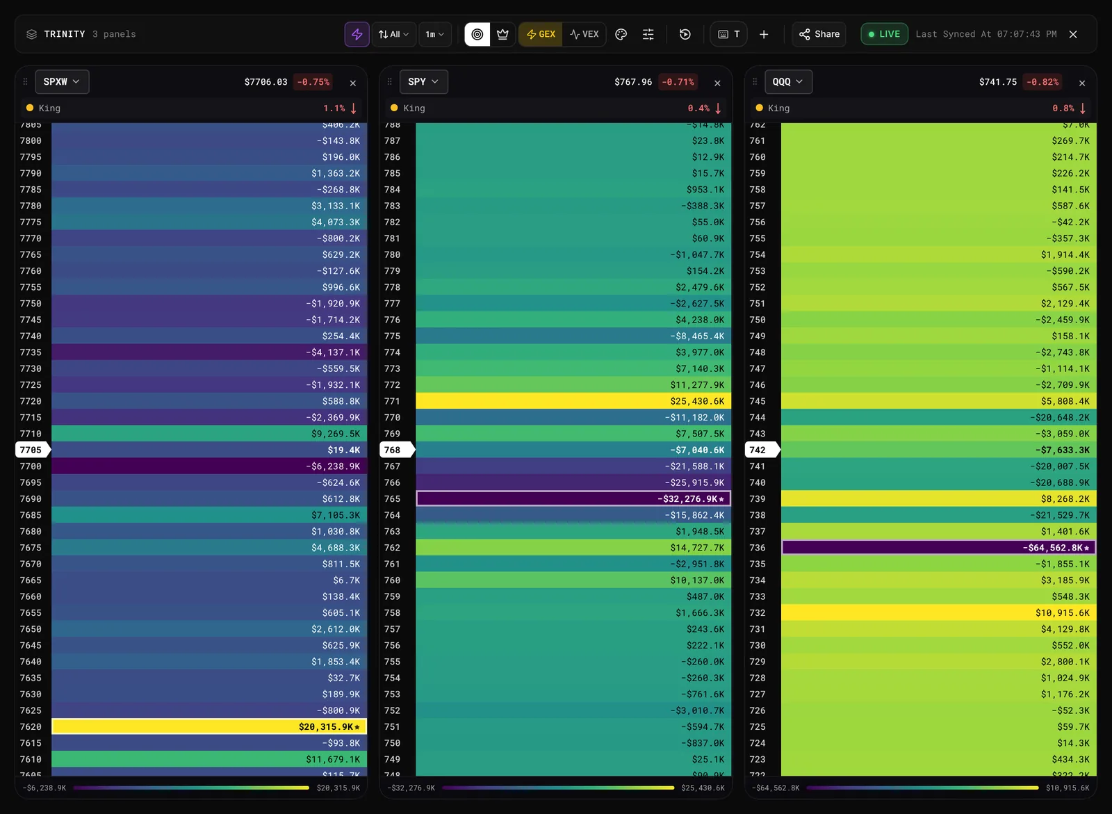 Trinity Mode with SPXW, SPY and QQQ side by side