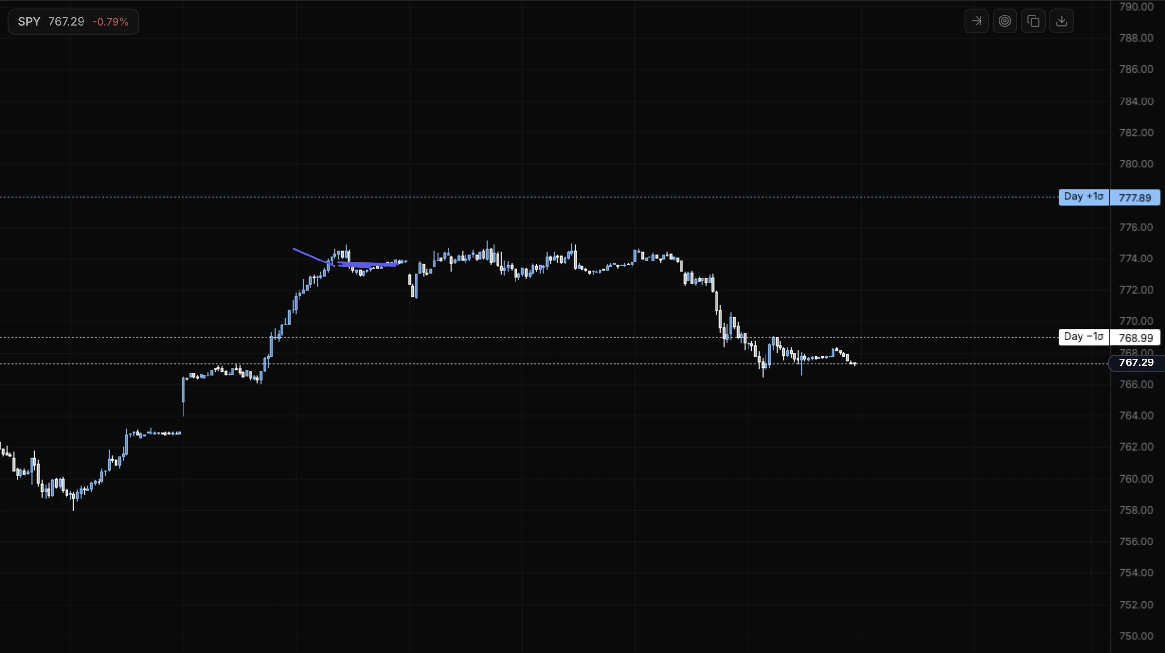Atlas chart of SPY with Tempest's daily ±1σ range lines