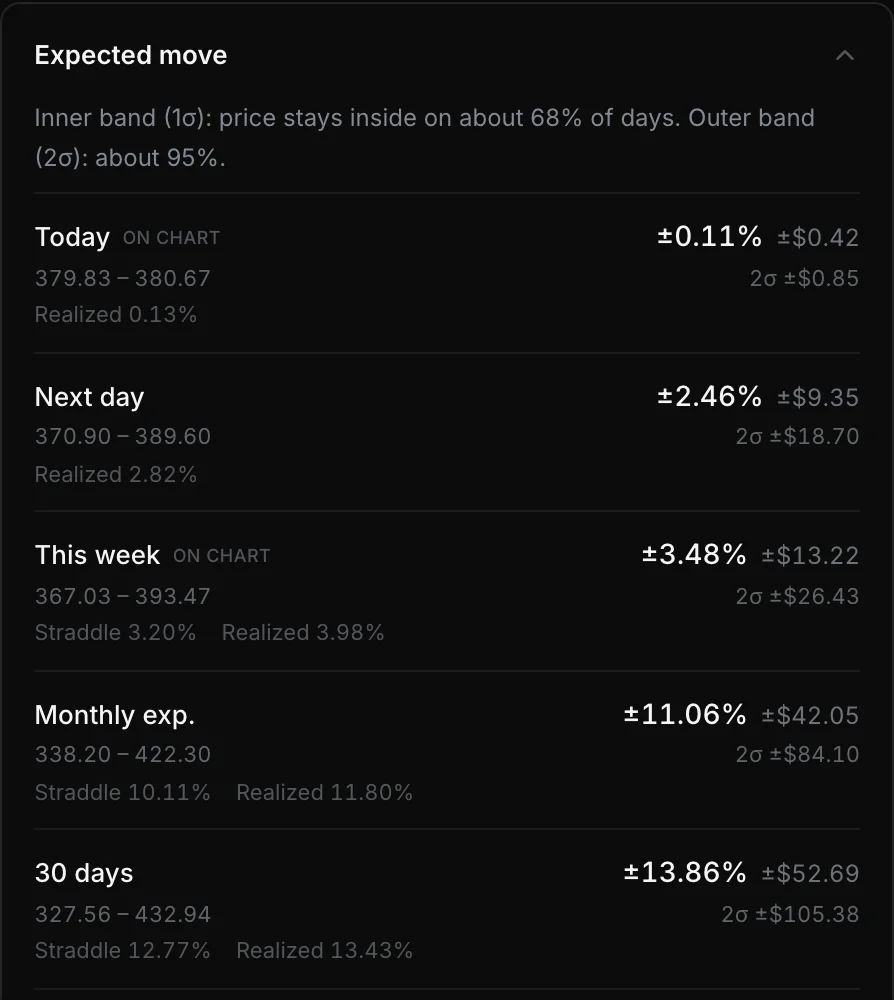 Tempest expected-move panel for TSLA: today, next day, this week, monthly and 30-day ranges