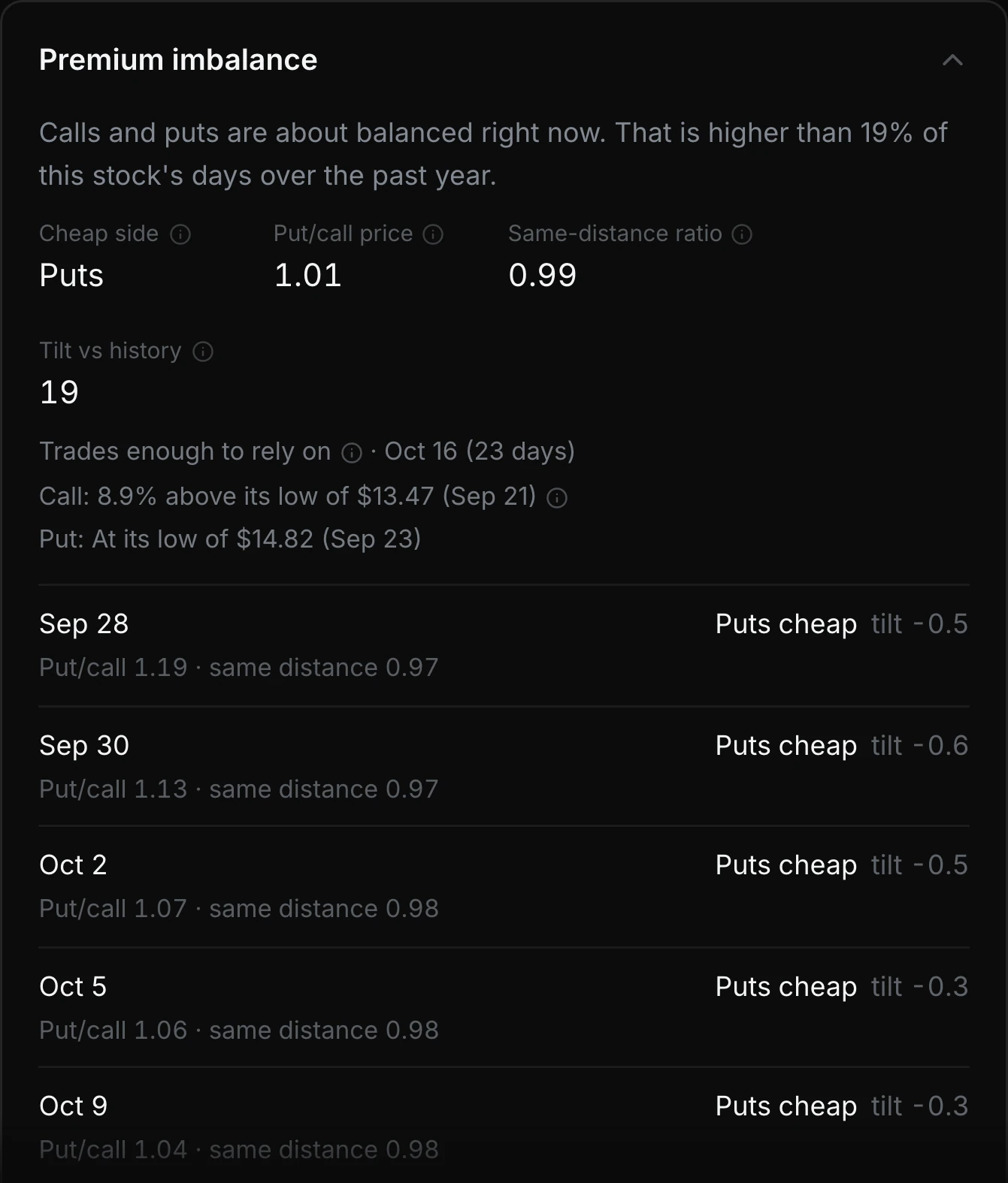 Tempest premium imbalance for TSLA: which side is priced lower, the put/call price and same-distance ratio, and the tilt by expiration