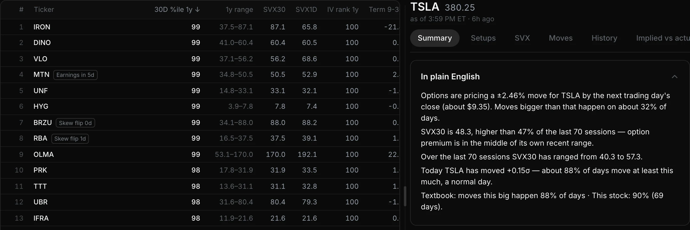 The Tempest radar ranking stocks by how rich or cheap their options are, with the plain-English read for TSLA on the right