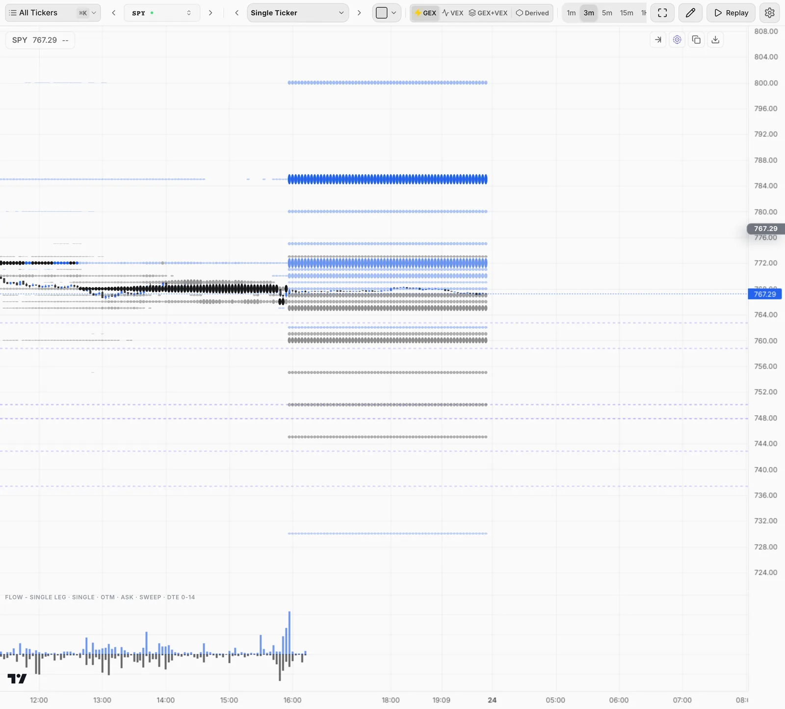 Atlas SPY chart with exposure orbs, dashed dark-pool levels and the flow pane below