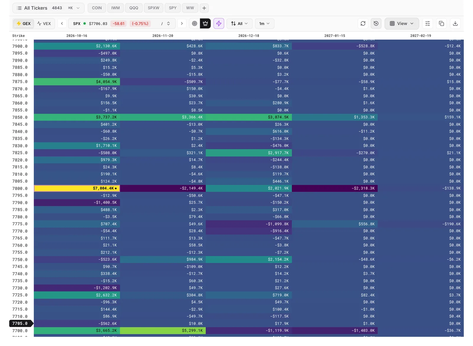 Heatseeker board for SPX, dealer exposure by strike and expiration