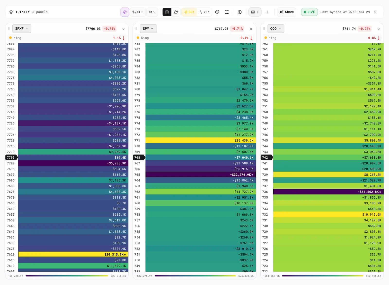 Trinity Mode with SPXW, SPY and QQQ side by side