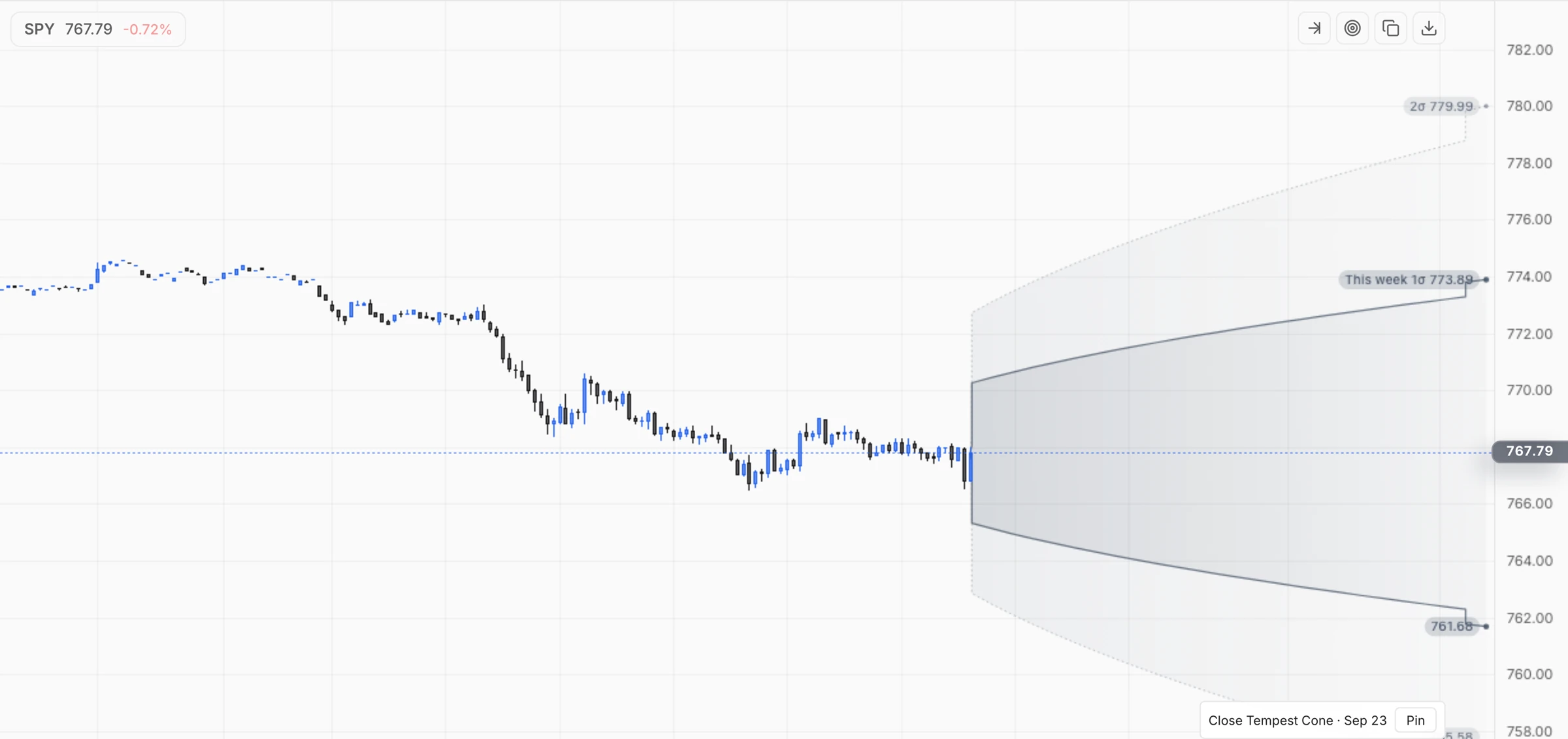Atlas chart of SPY with the Tempest cone projecting the priced range forward from the close