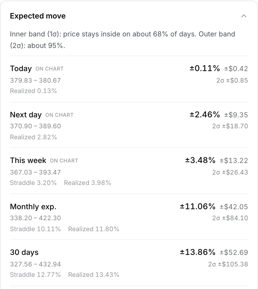 Tempest expected-move panel for TSLA: today, next day, this week, monthly and 30-day ranges