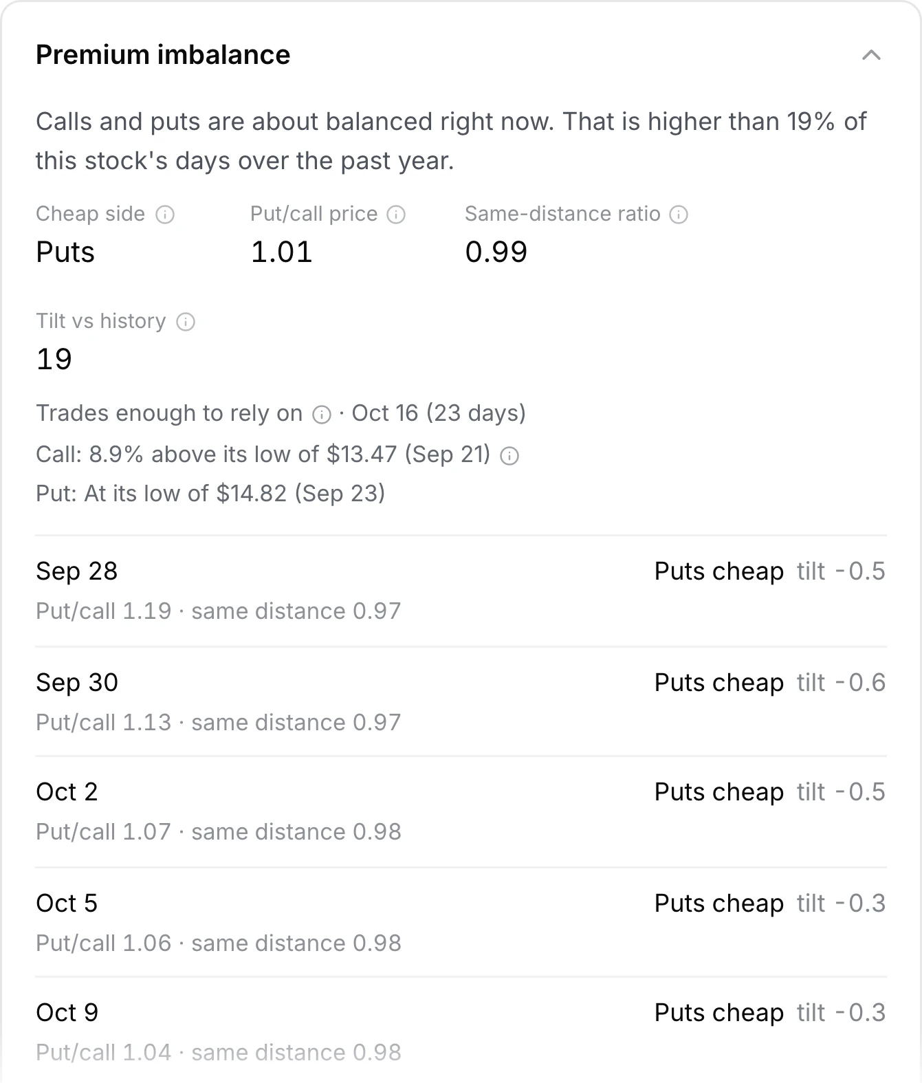 Tempest premium imbalance for TSLA: which side is priced lower, the put/call price and same-distance ratio, and the tilt by expiration