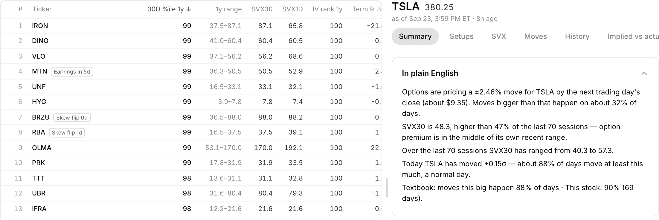 The Tempest radar ranking stocks by how rich or cheap their options are, with the plain-English read for TSLA on the right