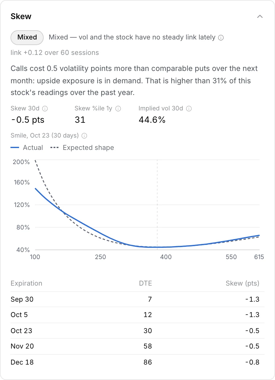 Tempest skew panel for TSLA: skew readings, the volatility smile and skew by expiration